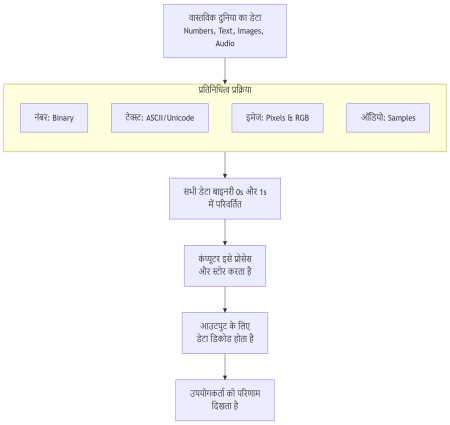 Describe data representation in computer